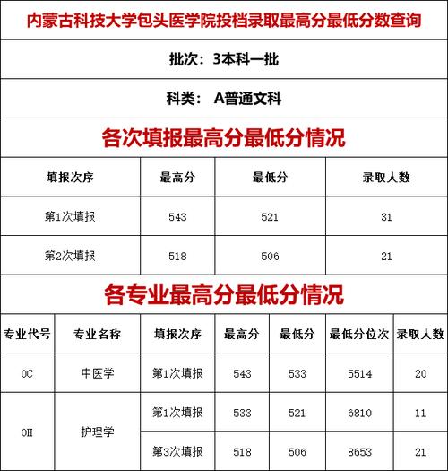 广东医科大学怎么样包头医学院排名