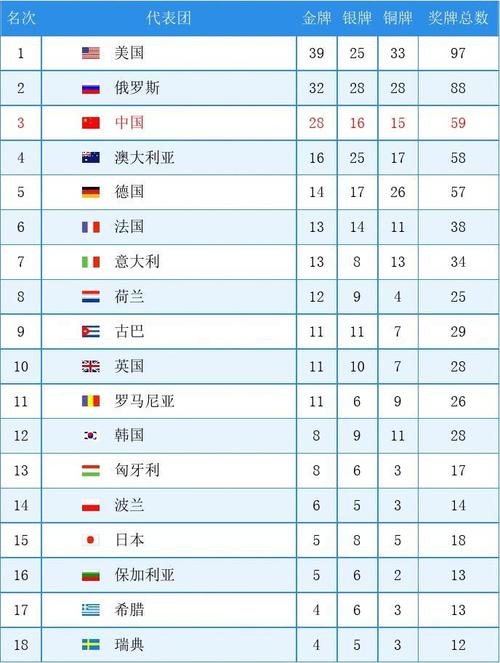 2000年第27届悉尼奥运会中，我国在奖牌大国中位居第几位中国暂居奖牌榜第6位是谁2022奥运会中国奖牌榜 suv(467272)