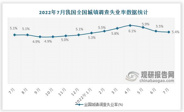 7月全国城镇调查失业率怎么统计城镇调查失业率5.5%左右城镇调查失业率5.3%