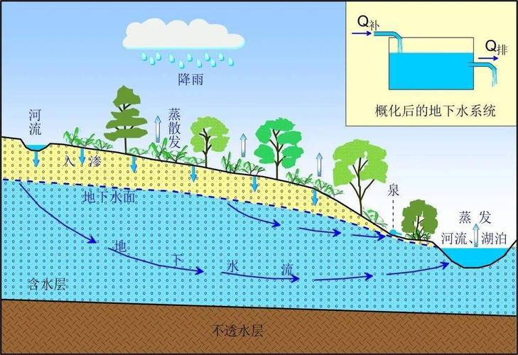 世界上众多河流水位降低，湖泊干涸，地下水枯竭，那么这些水去哪了呢全球水循环首次失衡的原因全球水循环首次失衡