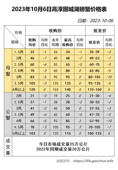 成年大闸蟹一斤大概多少只7万吨大闸蟹价格一盒大闸蟹多重 汽车14